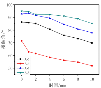 阳离子水性聚氨酯的有机硅改性
