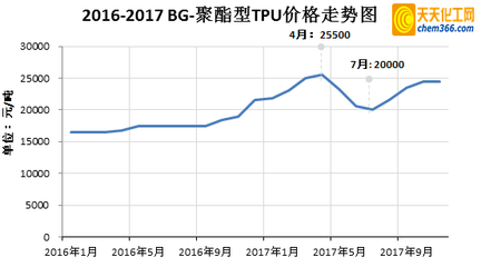 【天天看PU】上游原料高位运行,2017年TPU利润影响几何?