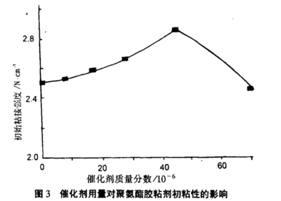 催化剂用量对聚氨酯胶粘剂粘接性能的影响